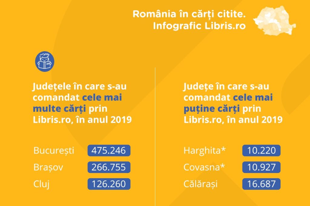 Bucureștenii, cei mai avizi cititori în 2019